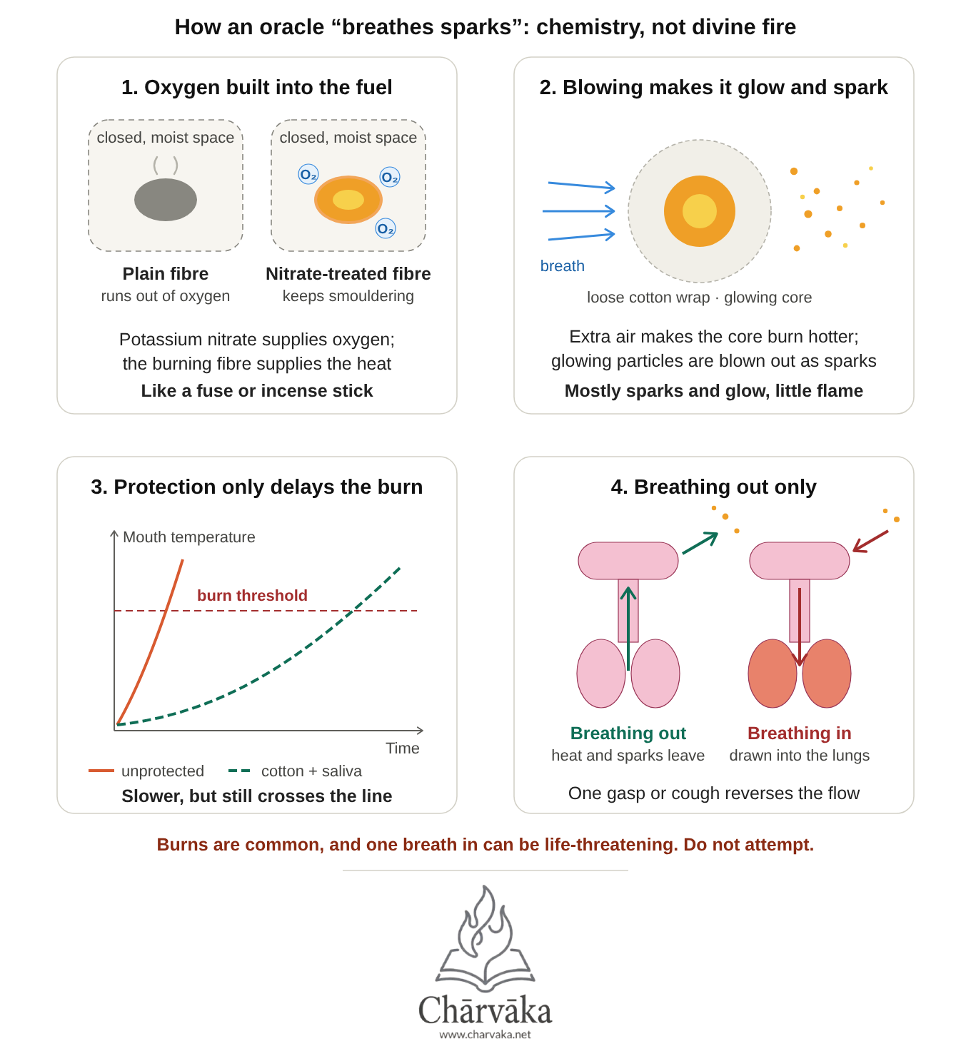 Scientific principles behind the Oracle's Fiery Breath illusion