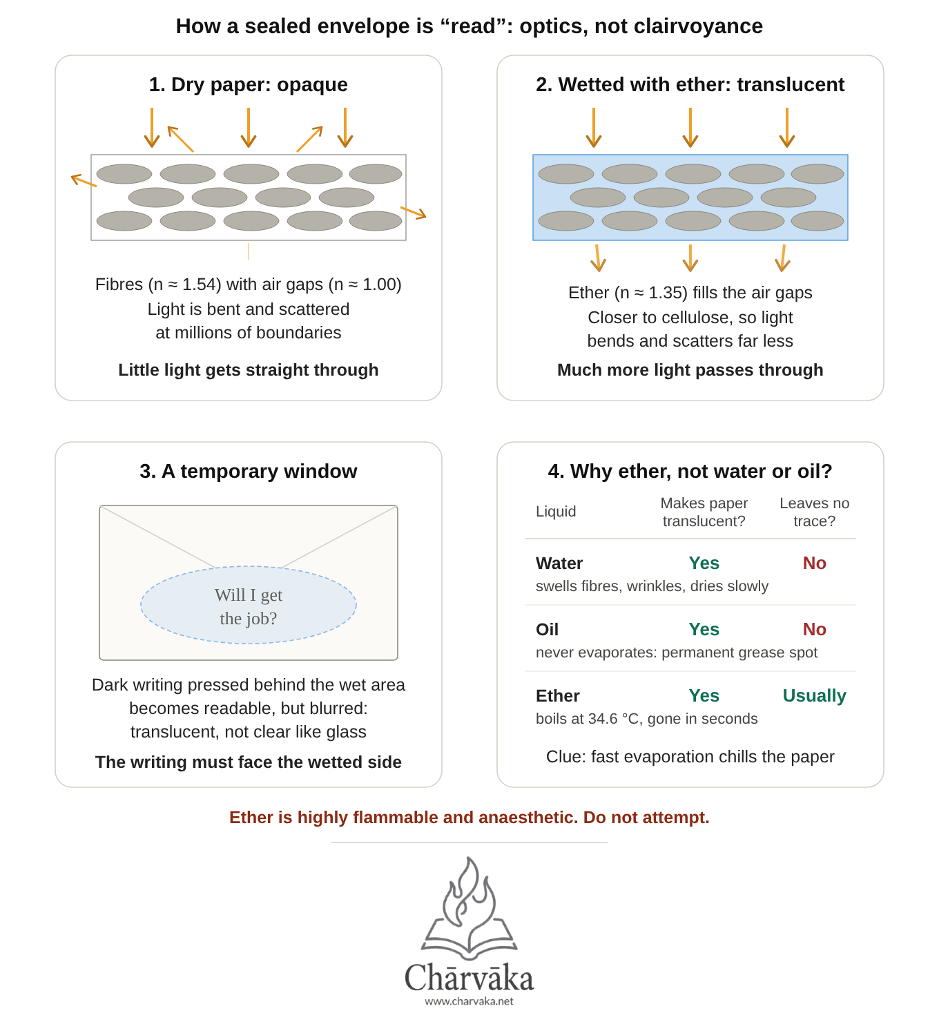 Scientific principles behind reading a message in a sealed cover