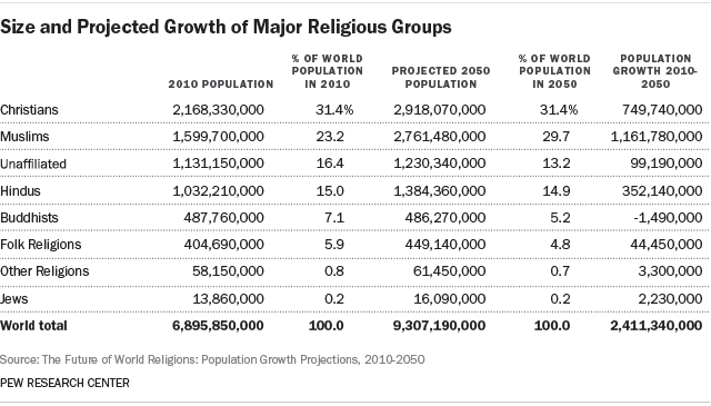 Population by Religions in Times to Come