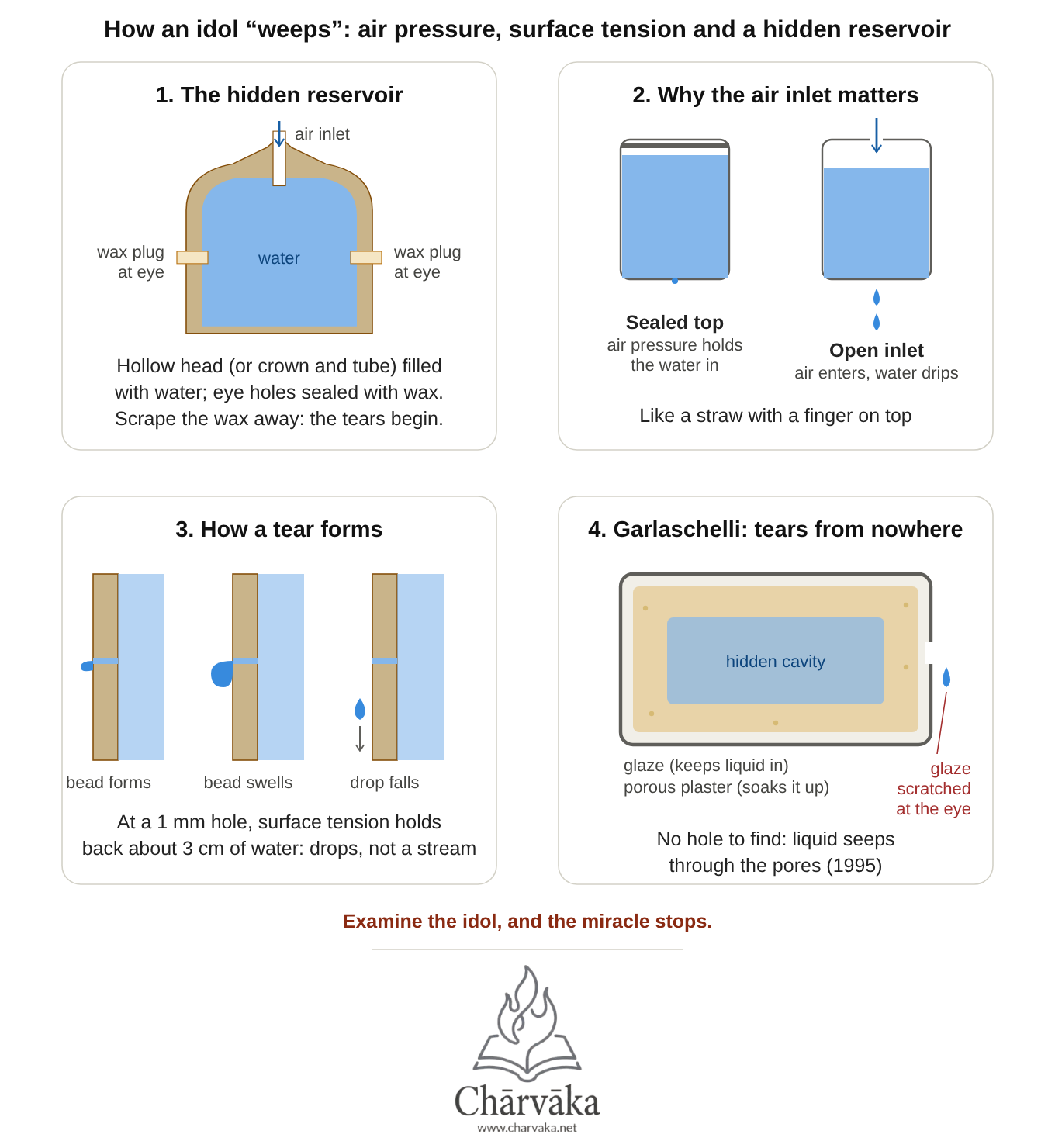 Scientific principles of air pressure, surface tension, and liquid dynamics in weeping idols